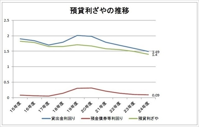 地方銀行預貸利ざや推移.jpg