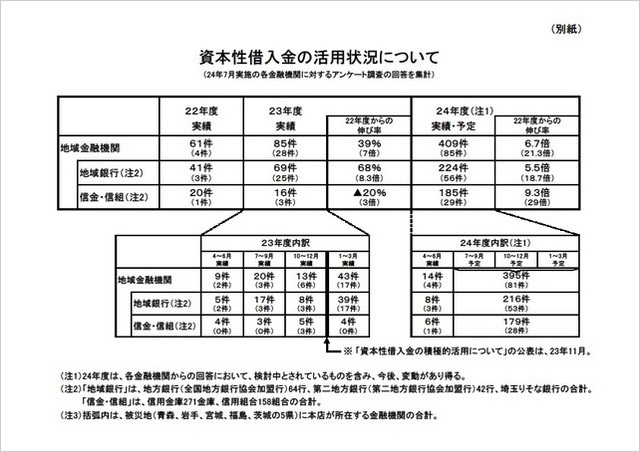 資本性借入金の活用状況について平成２４年８月金融庁.jpg