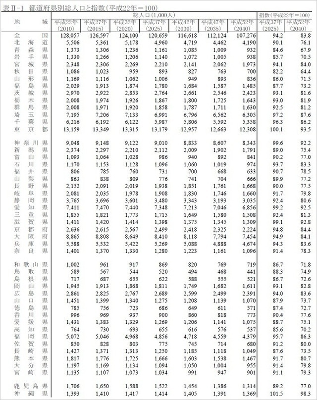 都道府県別総人口と指数.jpg