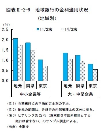 地方銀行預貸利ざや推移.jpg