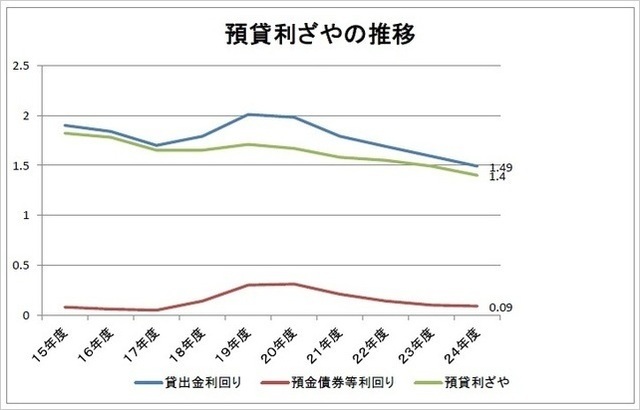 地方銀行預貸利ざや推移.jpg