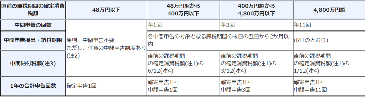 消費税の中間申告と納税額をまとめた表です。