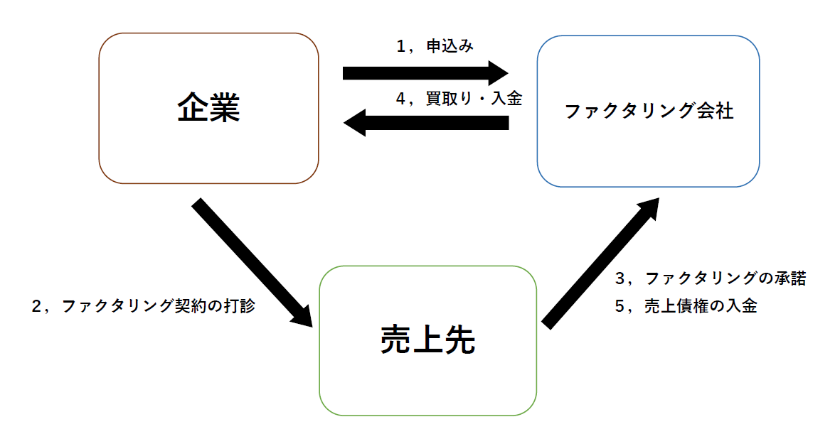 3者間ファクタリングの流れ