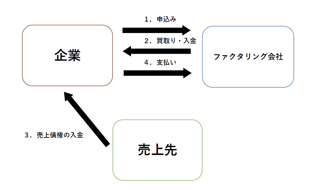 2者間ファクタリングの流れ