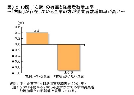 右腕の有無と従業者数増加率　.jpg