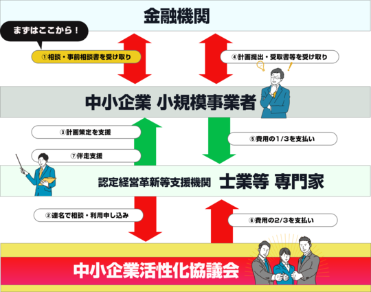 国の費用補助を受けながら経営を見直しませんか？ - 資金繰り・経営