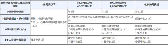 消費税の中間申告と納税額をまとめた表です。