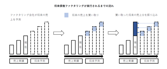 将来債権ファクタリングが実行されるまでの流れ