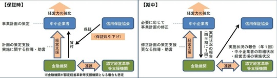 経営力強化保証制度 - 資金繰り・経営改善を支援する銀行融資