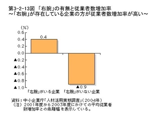 右腕の有無と従業者数増加率